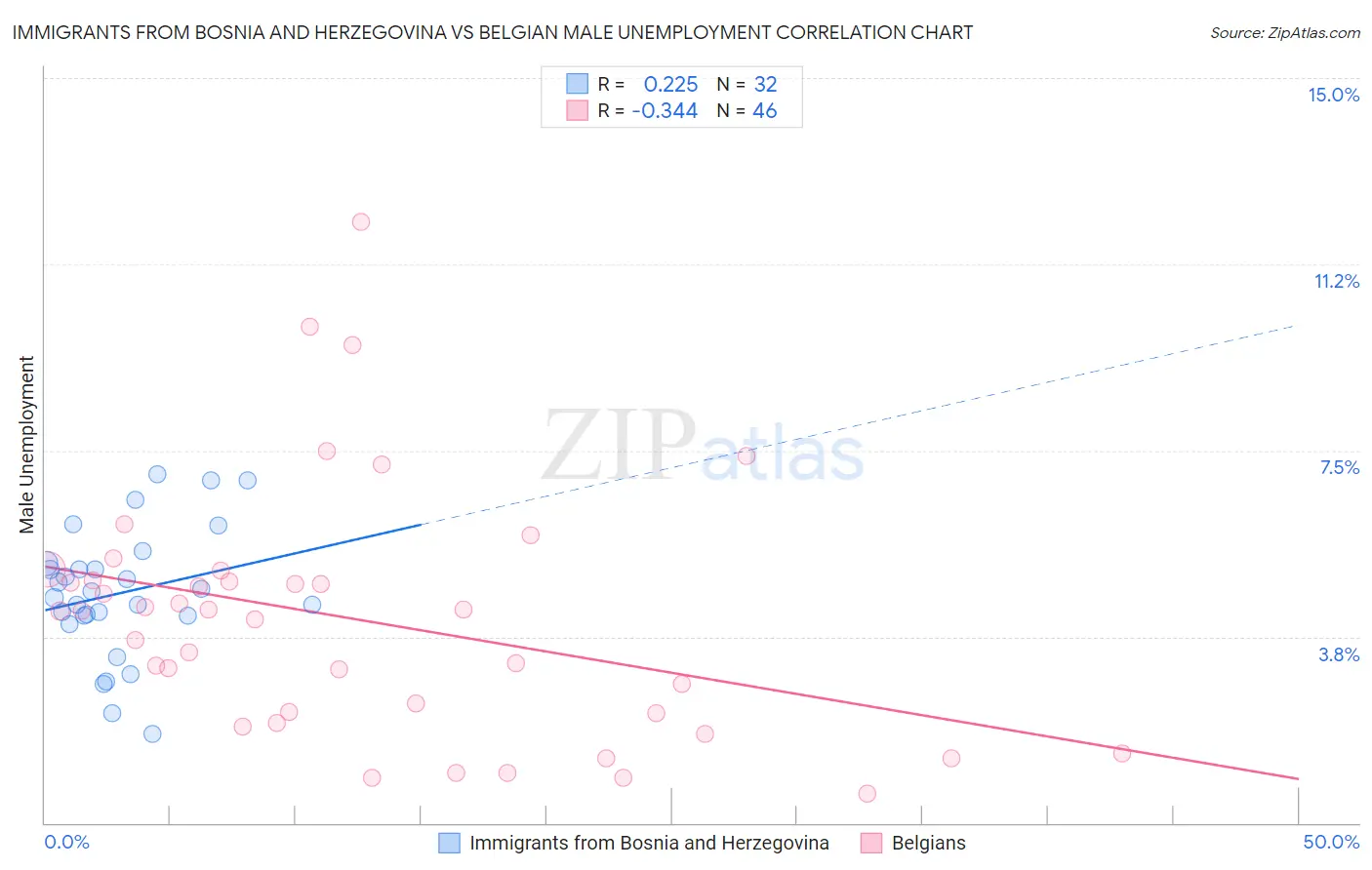 Immigrants from Bosnia and Herzegovina vs Belgian Male Unemployment