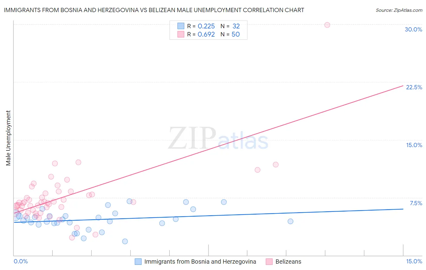 Immigrants from Bosnia and Herzegovina vs Belizean Male Unemployment
