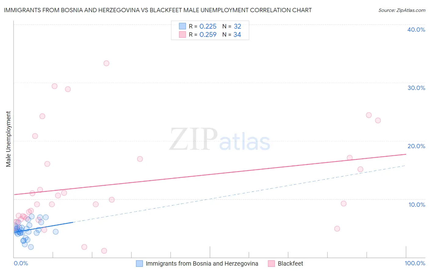 Immigrants from Bosnia and Herzegovina vs Blackfeet Male Unemployment