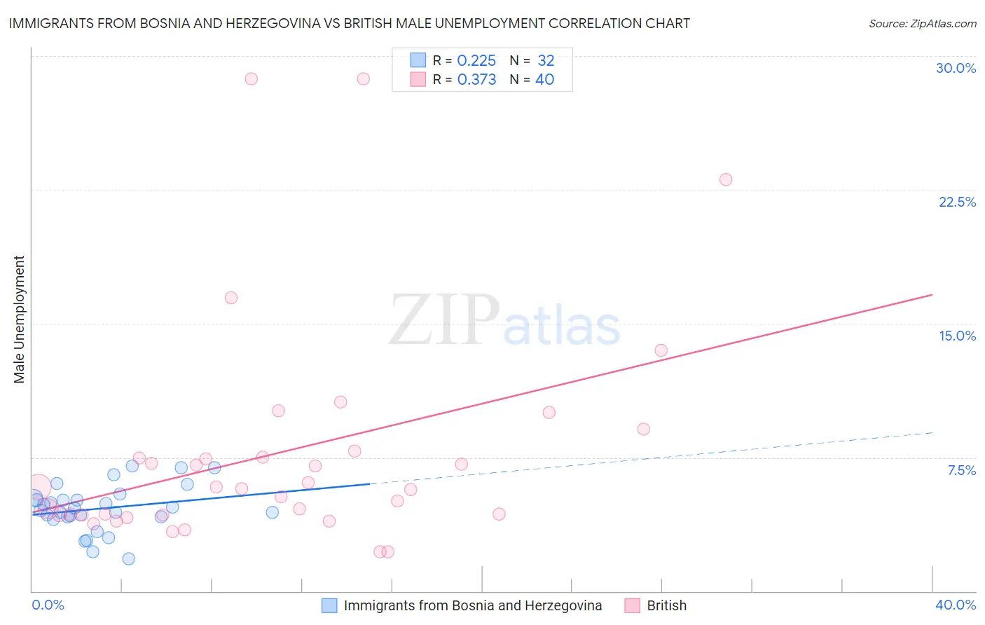 Immigrants from Bosnia and Herzegovina vs British Male Unemployment