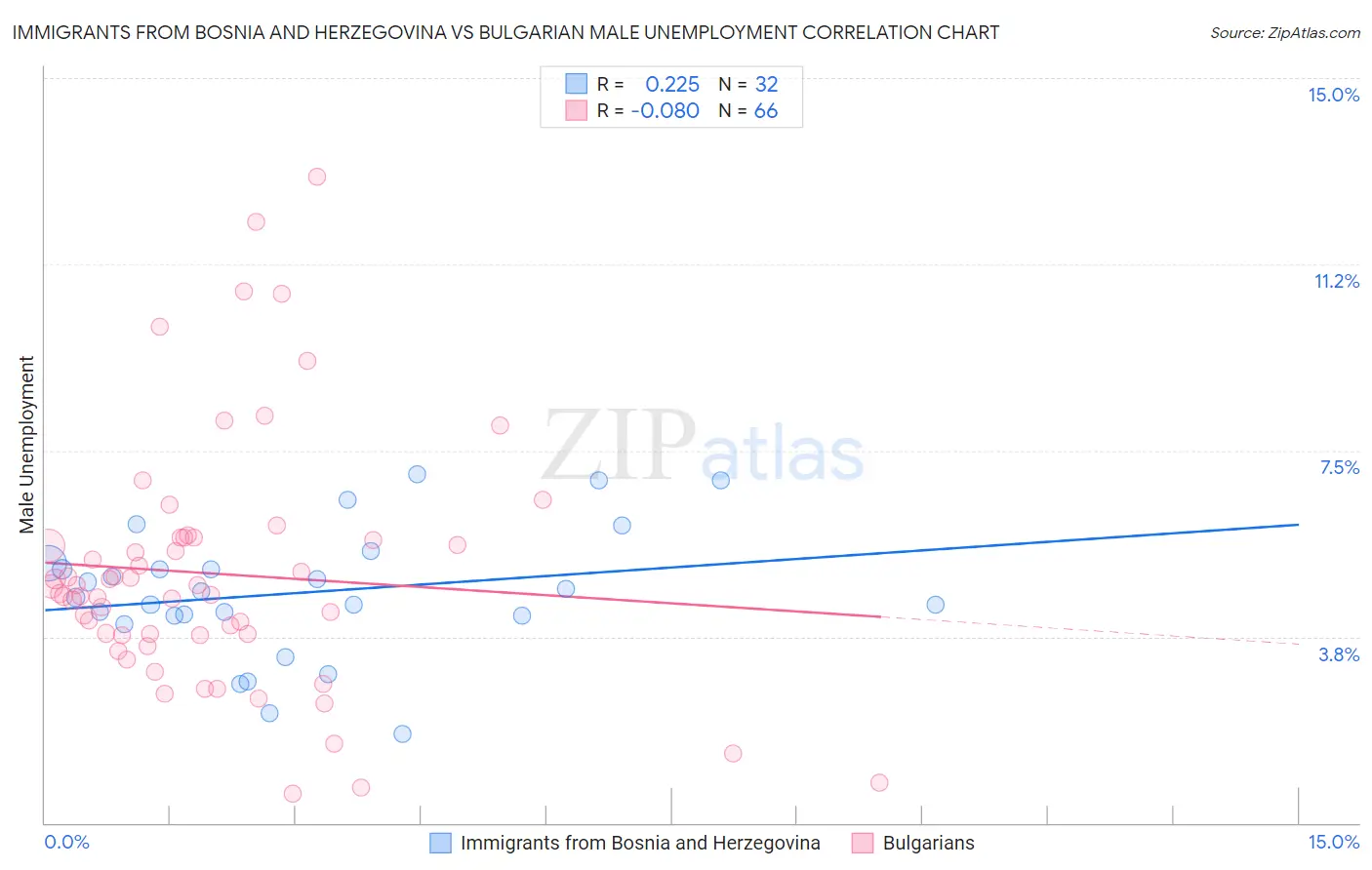 Immigrants from Bosnia and Herzegovina vs Bulgarian Male Unemployment
