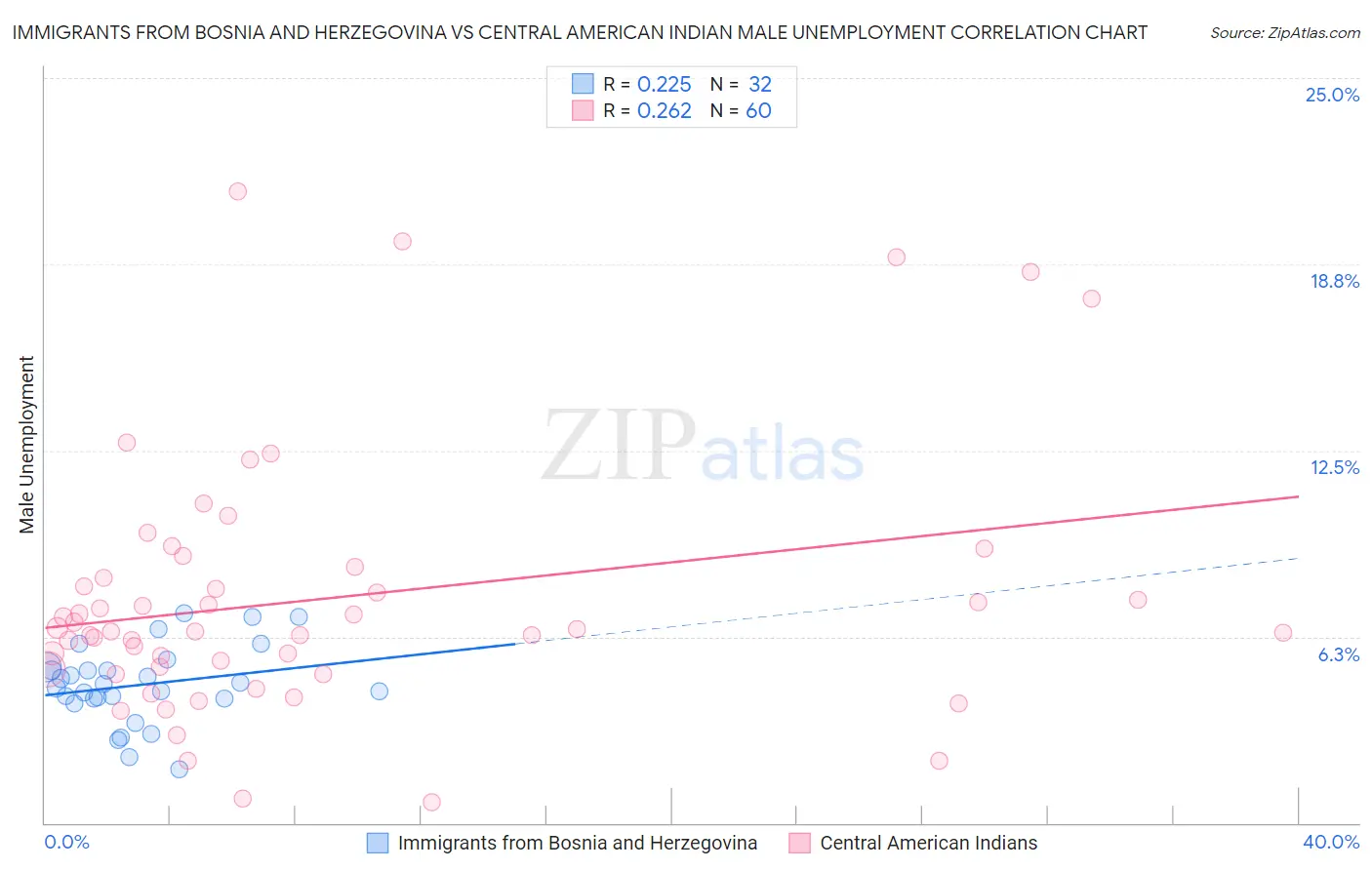 Immigrants from Bosnia and Herzegovina vs Central American Indian Male Unemployment