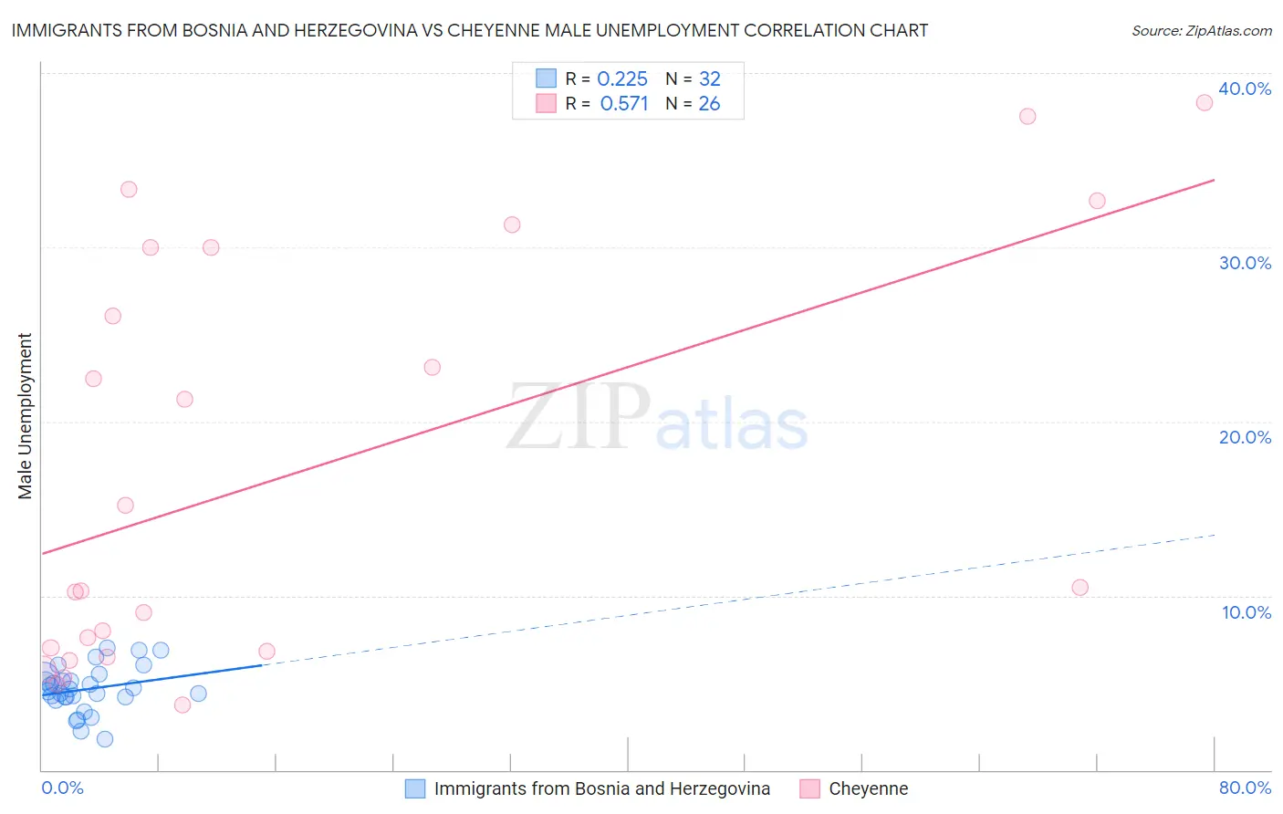 Immigrants from Bosnia and Herzegovina vs Cheyenne Male Unemployment