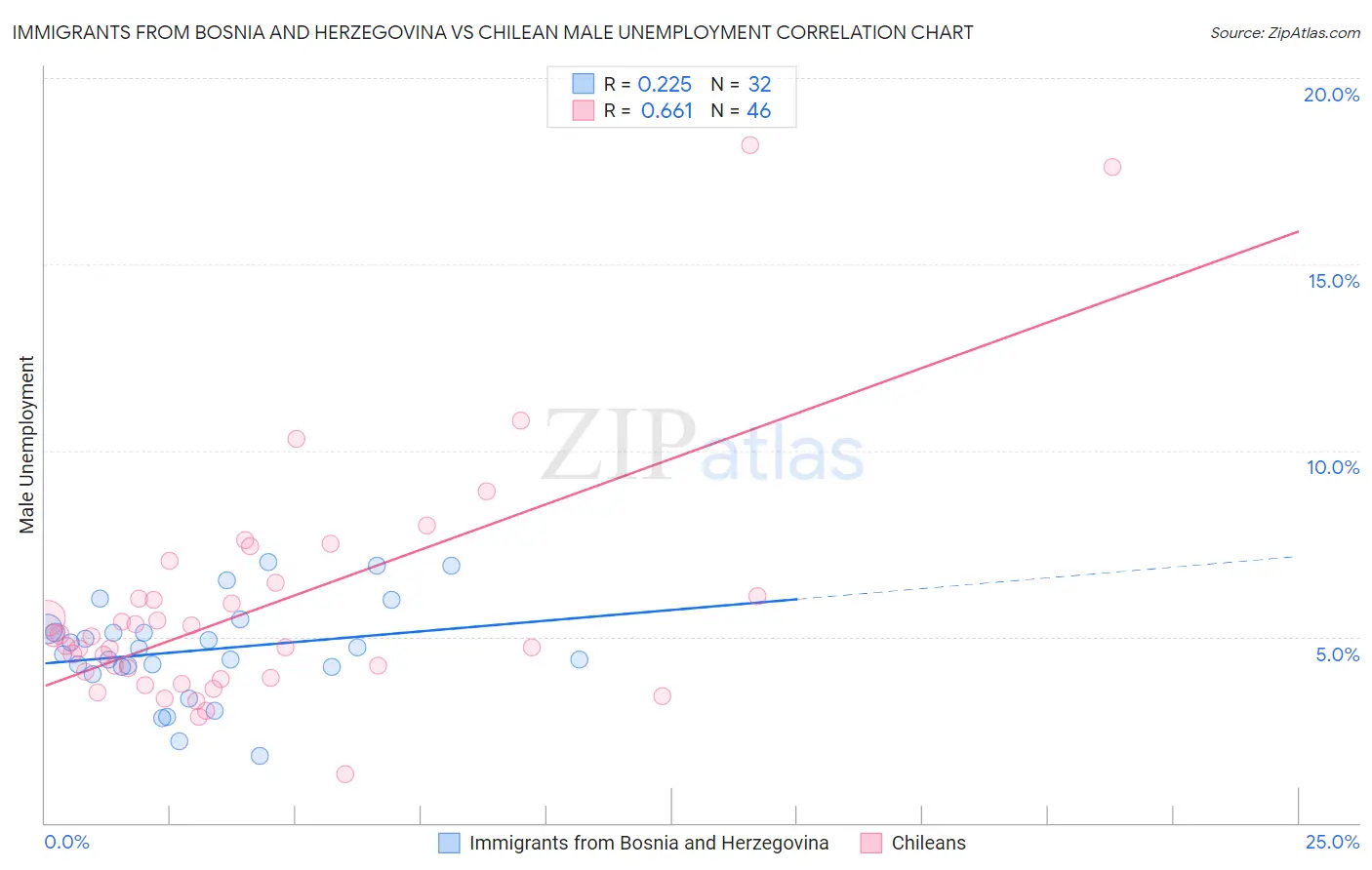 Immigrants from Bosnia and Herzegovina vs Chilean Male Unemployment