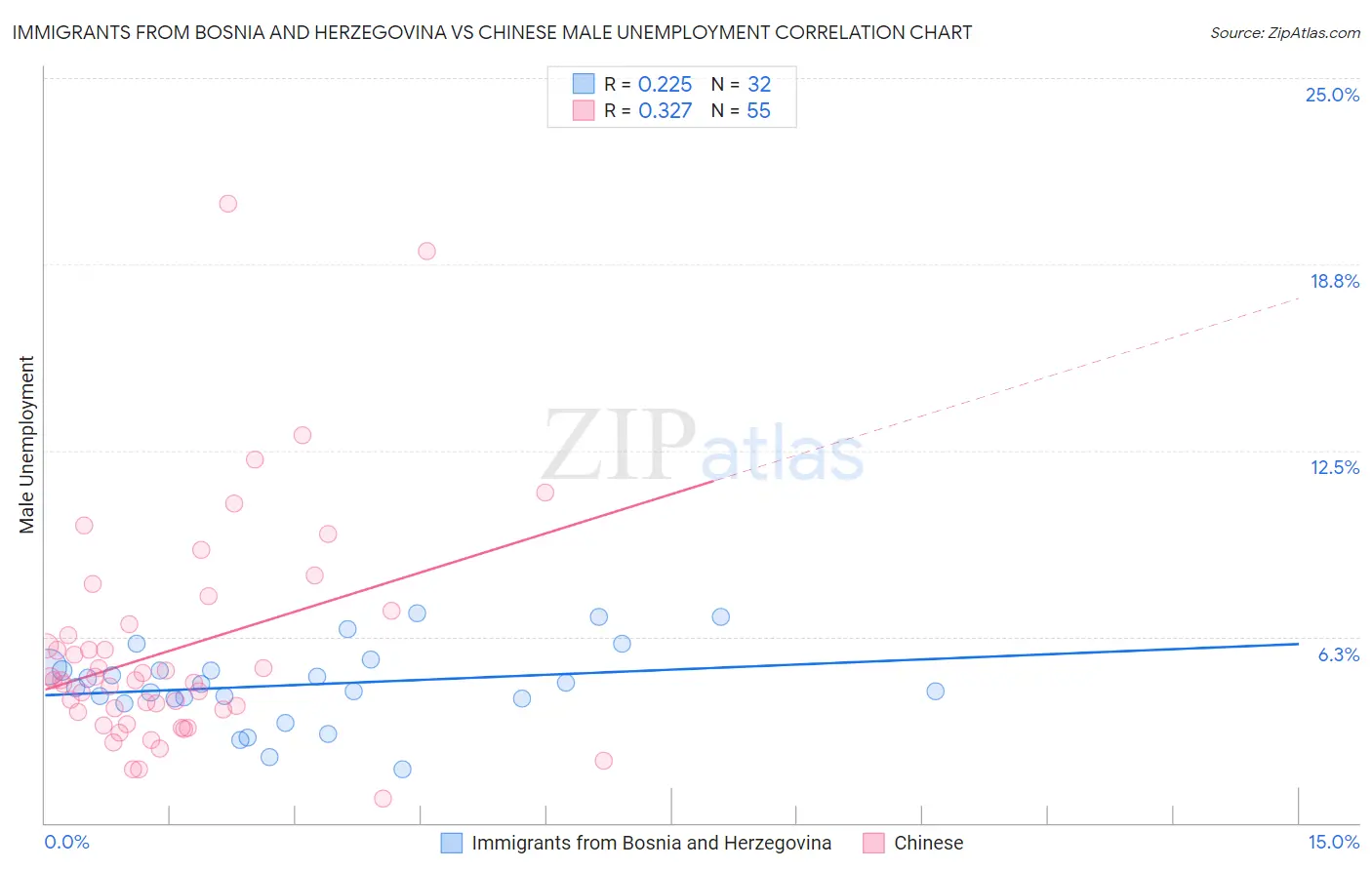 Immigrants from Bosnia and Herzegovina vs Chinese Male Unemployment