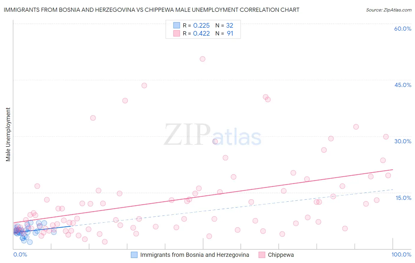 Immigrants from Bosnia and Herzegovina vs Chippewa Male Unemployment