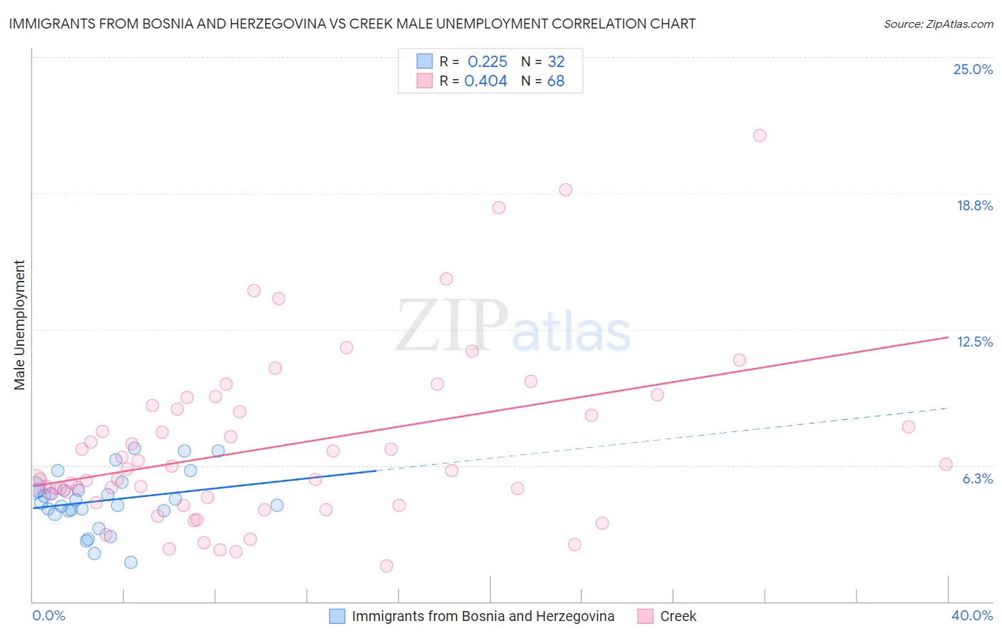 Immigrants from Bosnia and Herzegovina vs Creek Male Unemployment