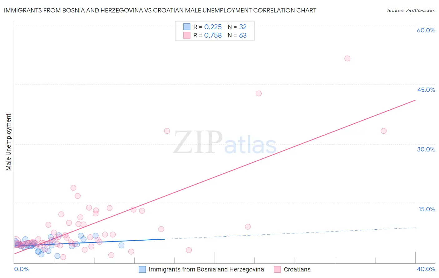 Immigrants from Bosnia and Herzegovina vs Croatian Male Unemployment