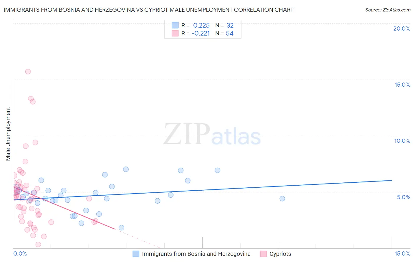Immigrants from Bosnia and Herzegovina vs Cypriot Male Unemployment
