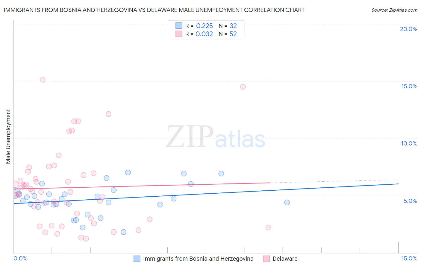 Immigrants from Bosnia and Herzegovina vs Delaware Male Unemployment