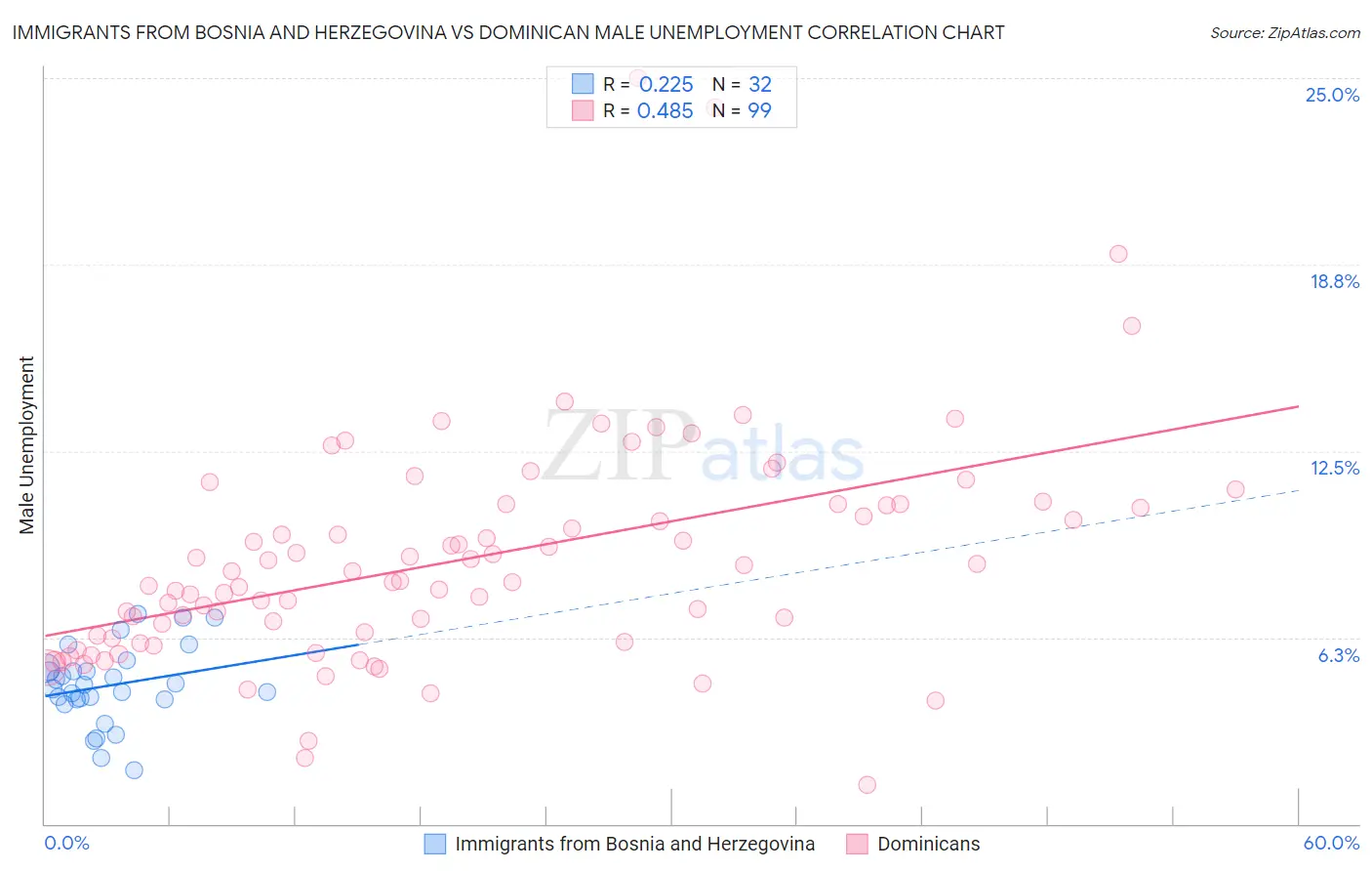 Immigrants from Bosnia and Herzegovina vs Dominican Male Unemployment