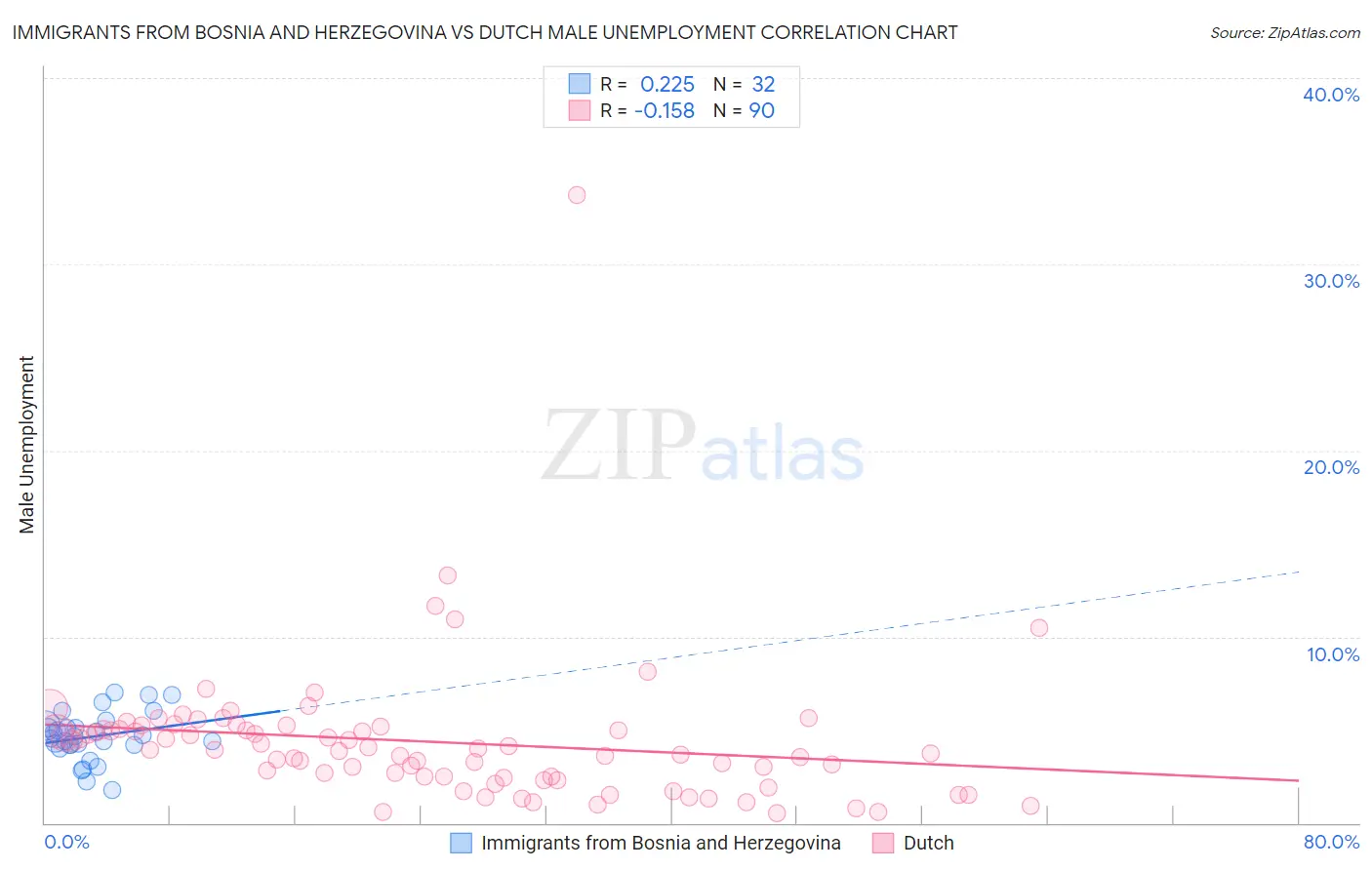 Immigrants from Bosnia and Herzegovina vs Dutch Male Unemployment
