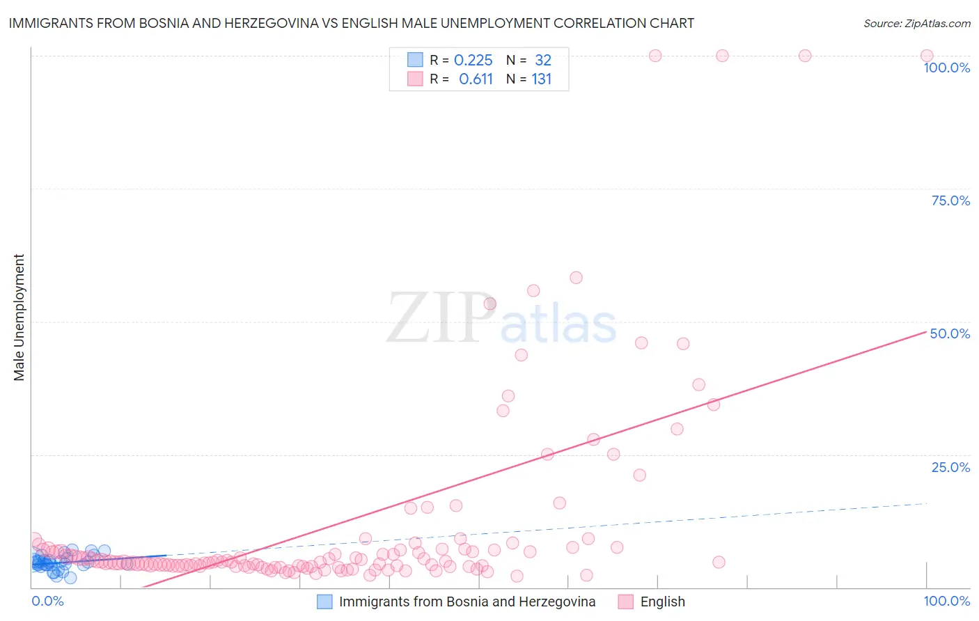 Immigrants from Bosnia and Herzegovina vs English Male Unemployment