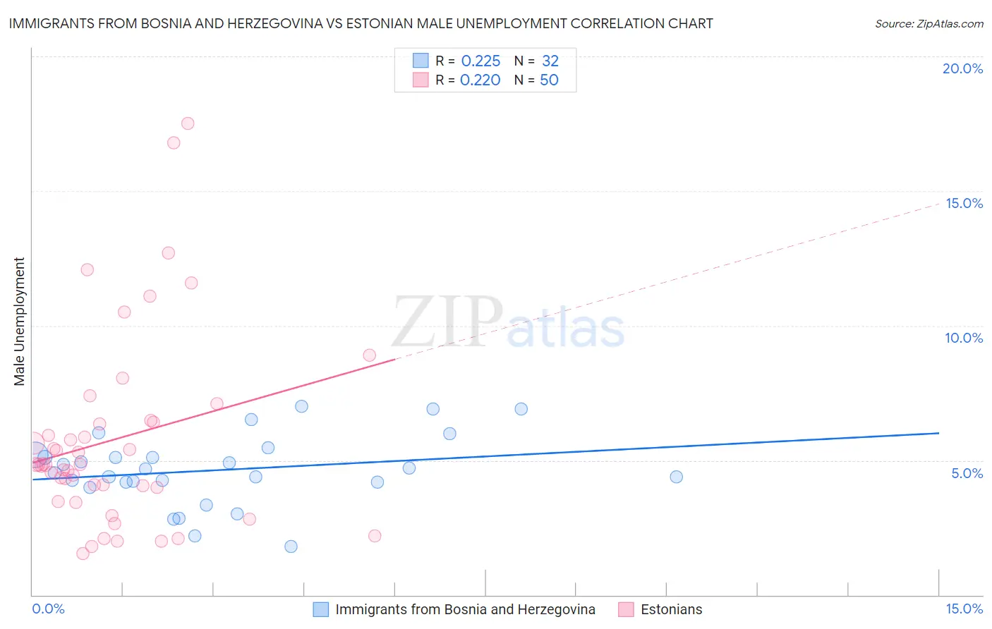 Immigrants from Bosnia and Herzegovina vs Estonian Male Unemployment