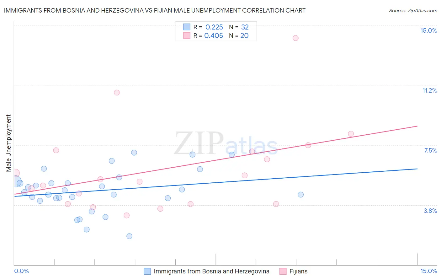 Immigrants from Bosnia and Herzegovina vs Fijian Male Unemployment