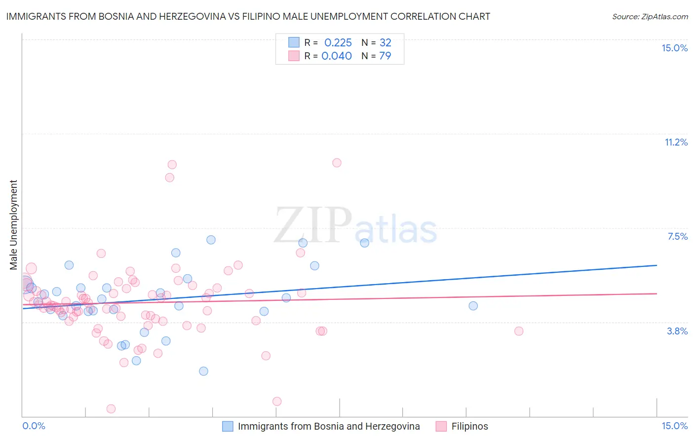 Immigrants from Bosnia and Herzegovina vs Filipino Male Unemployment