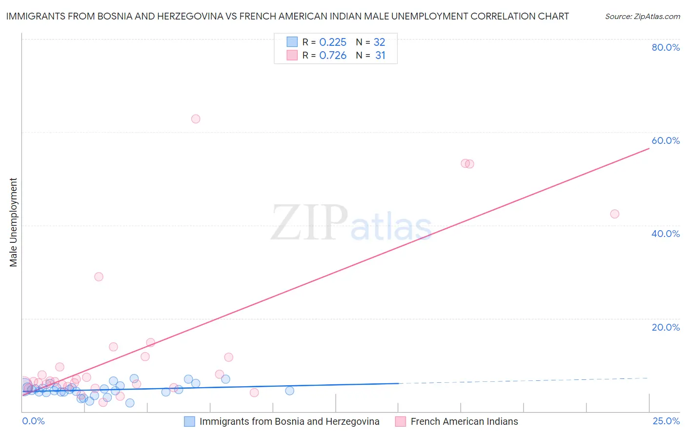 Immigrants from Bosnia and Herzegovina vs French American Indian Male Unemployment