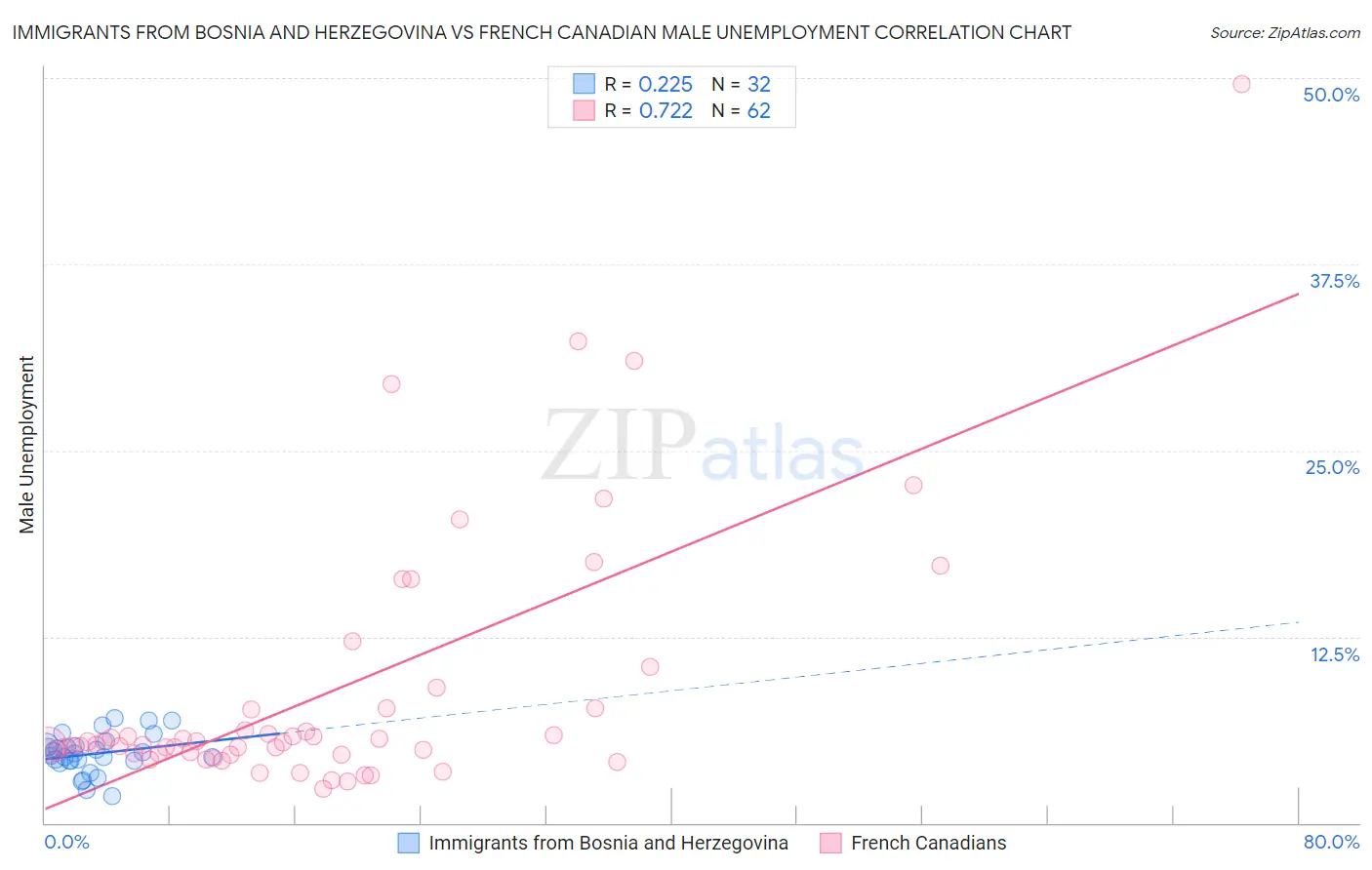 Immigrants from Bosnia and Herzegovina vs French Canadian Male Unemployment