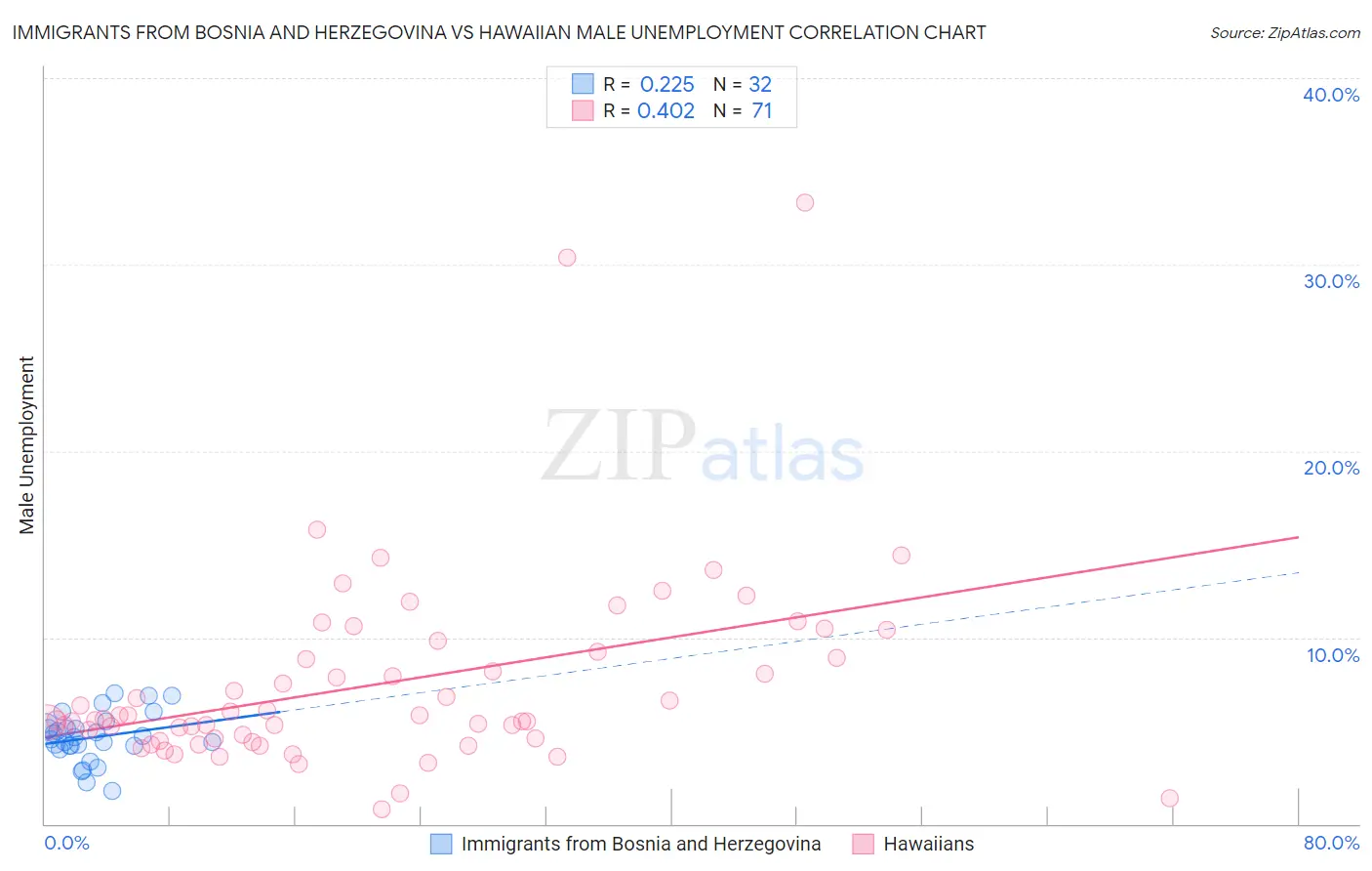 Immigrants from Bosnia and Herzegovina vs Hawaiian Male Unemployment
