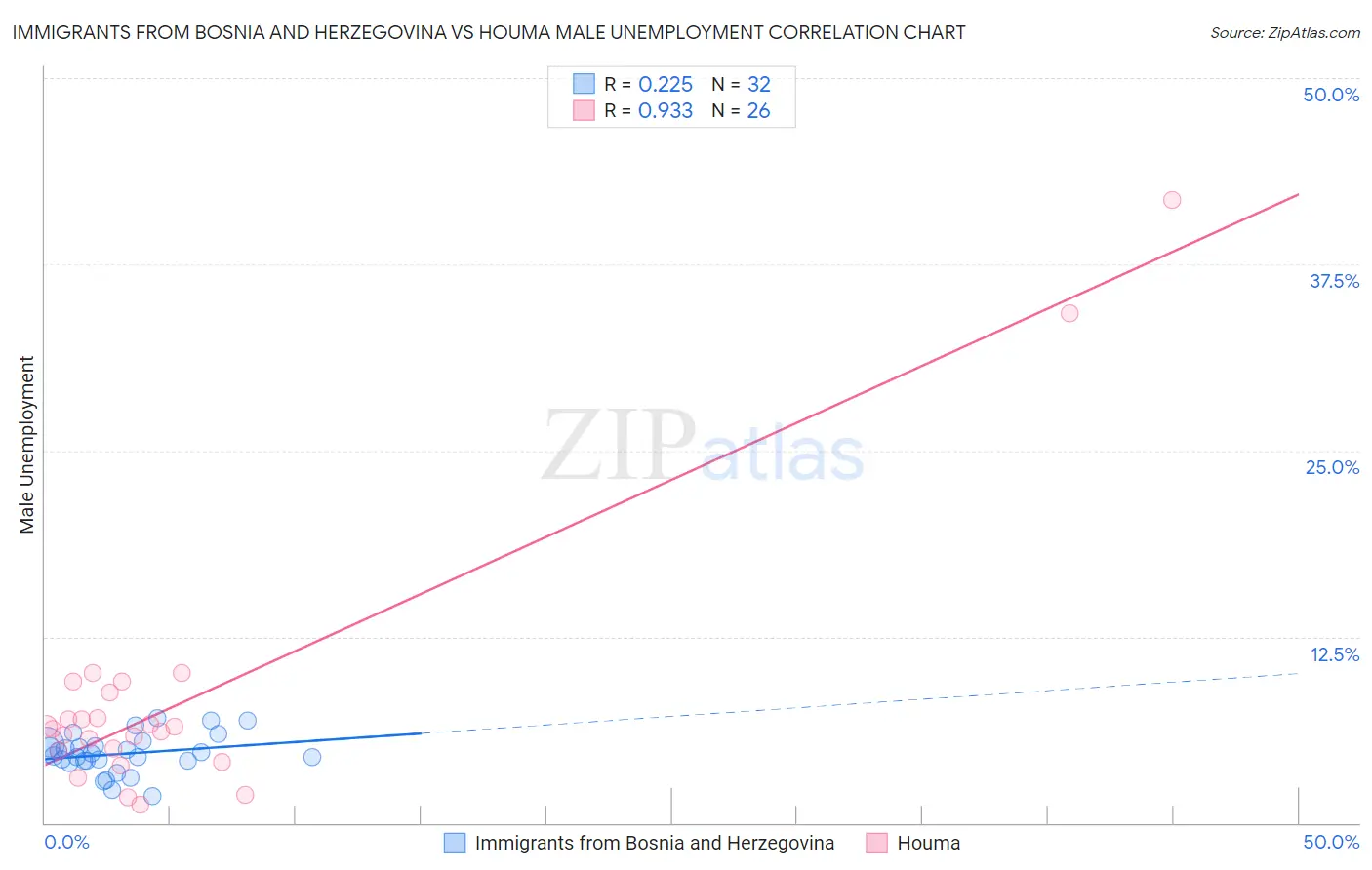 Immigrants from Bosnia and Herzegovina vs Houma Male Unemployment