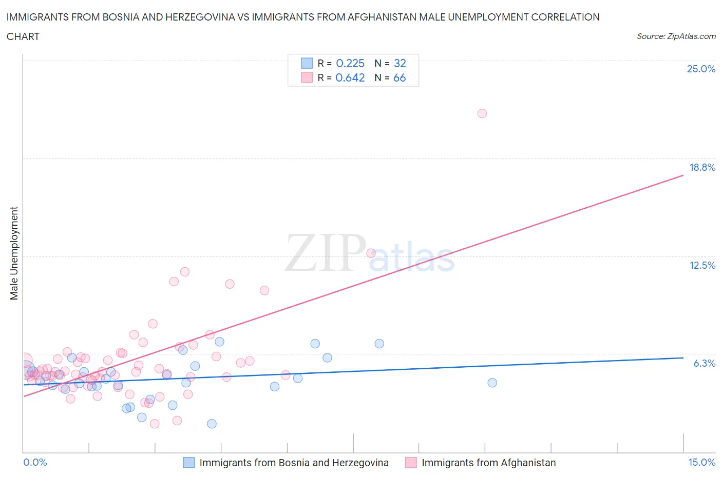 Immigrants from Bosnia and Herzegovina vs Immigrants from Afghanistan Male Unemployment