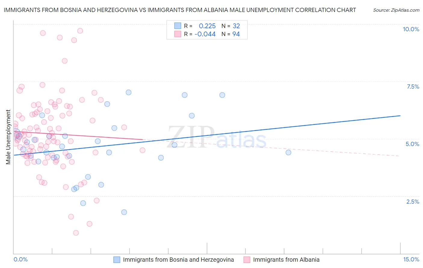 Immigrants from Bosnia and Herzegovina vs Immigrants from Albania Male Unemployment