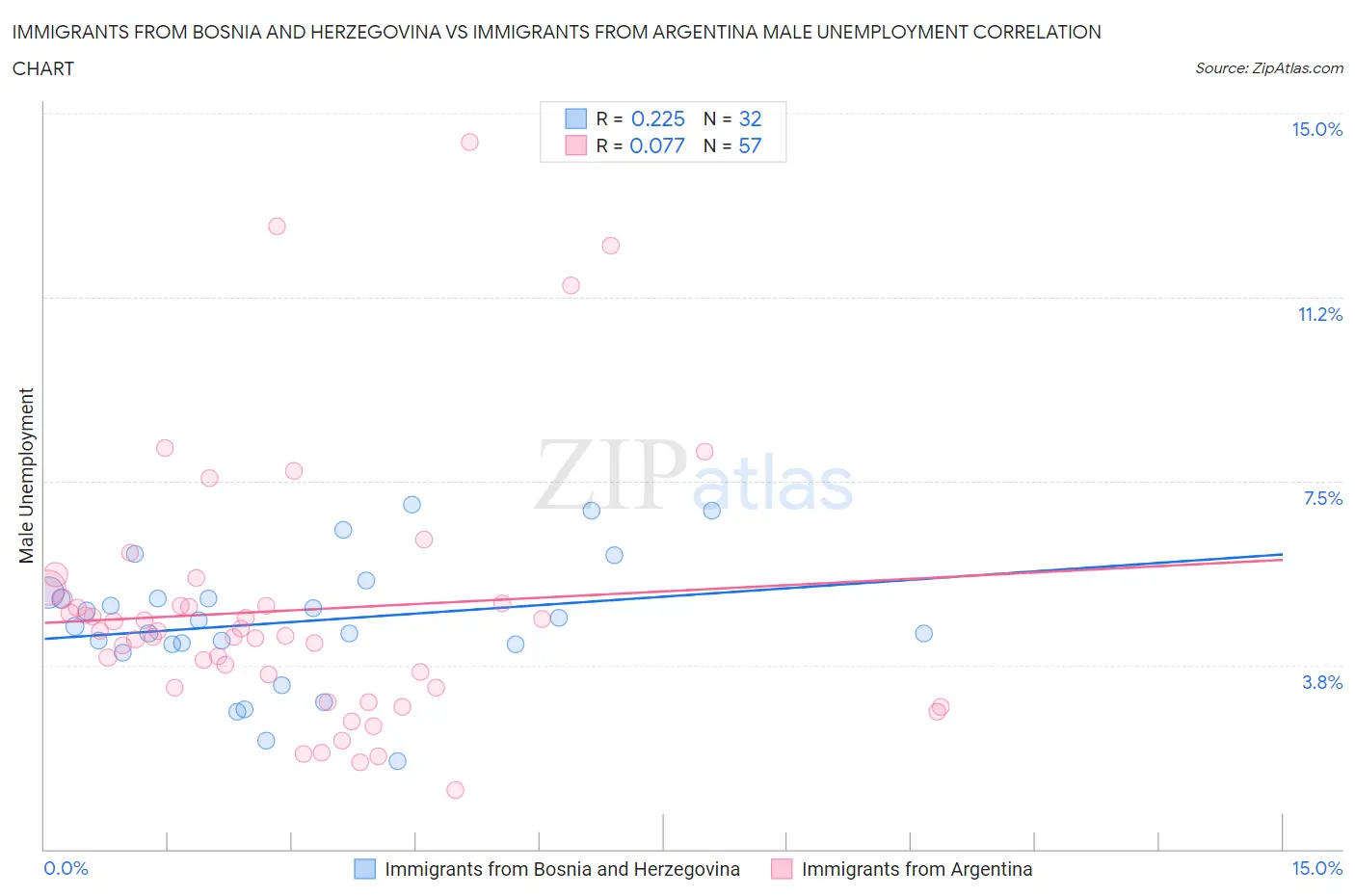 Immigrants from Bosnia and Herzegovina vs Immigrants from Argentina Male Unemployment