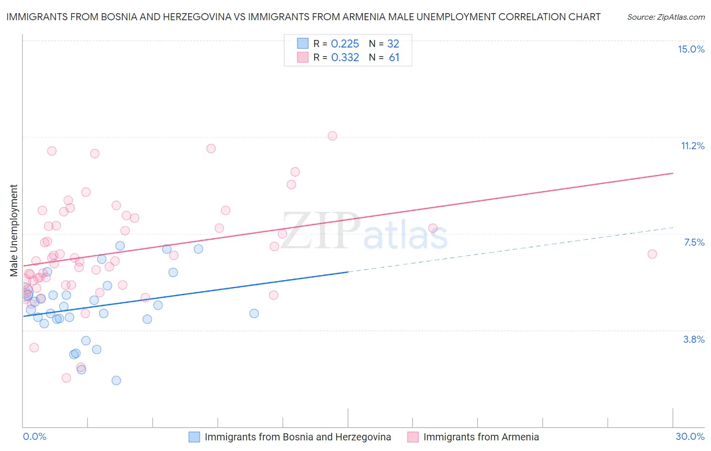 Immigrants from Bosnia and Herzegovina vs Immigrants from Armenia Male Unemployment
