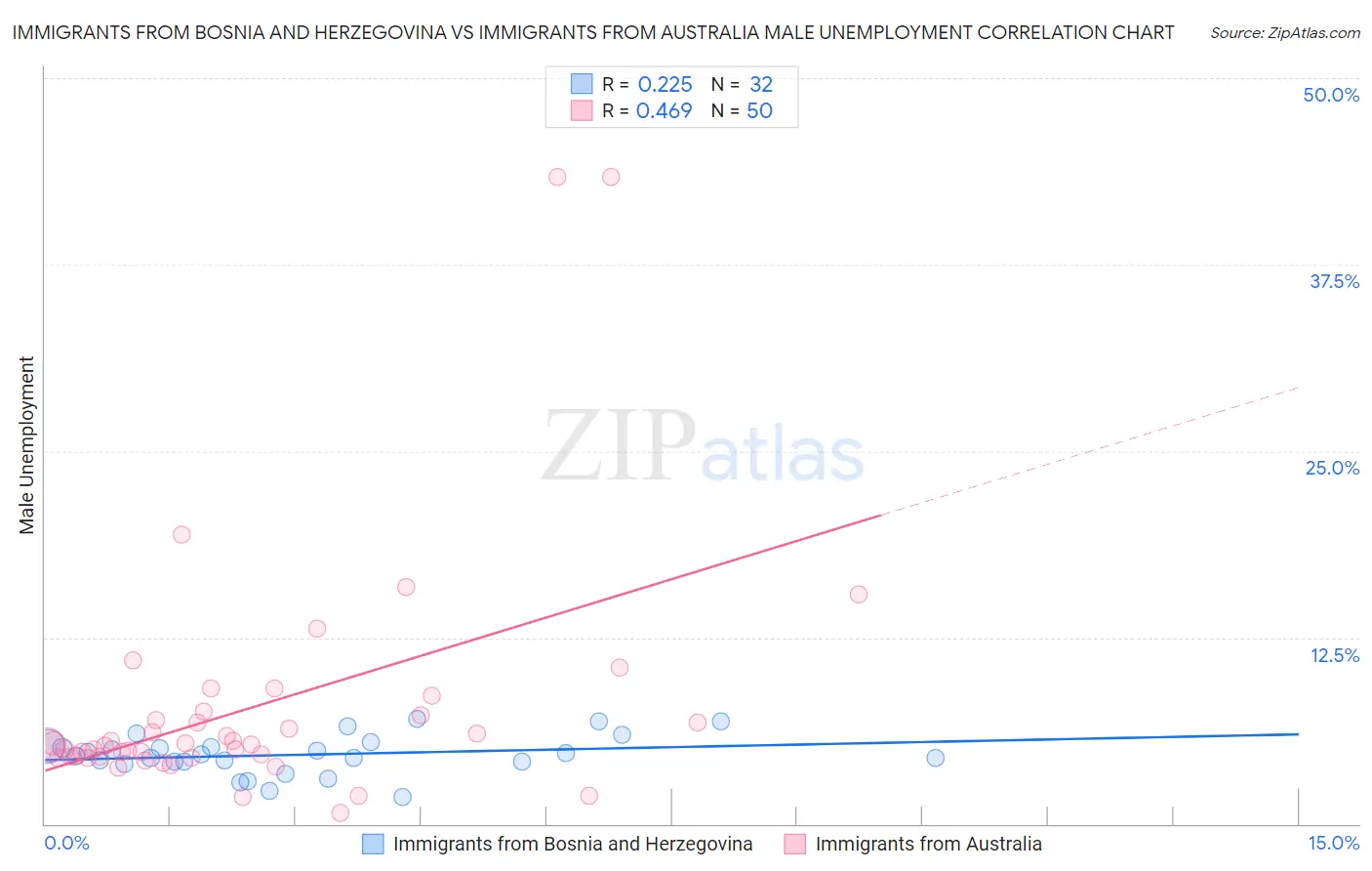 Immigrants from Bosnia and Herzegovina vs Immigrants from Australia Male Unemployment