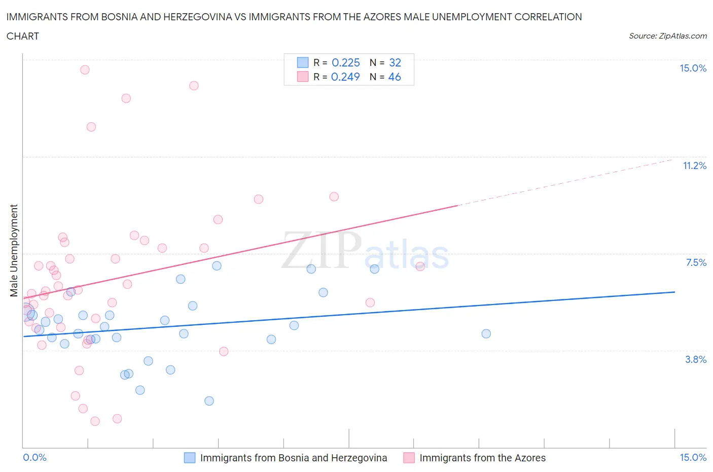 Immigrants from Bosnia and Herzegovina vs Immigrants from the Azores Male Unemployment