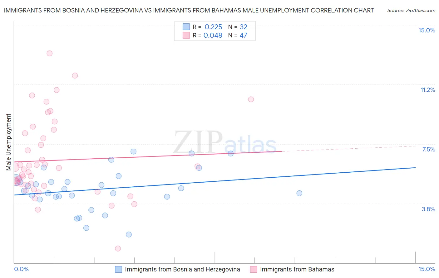 Immigrants from Bosnia and Herzegovina vs Immigrants from Bahamas Male Unemployment
