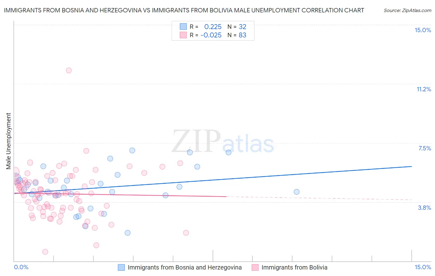 Immigrants from Bosnia and Herzegovina vs Immigrants from Bolivia Male Unemployment