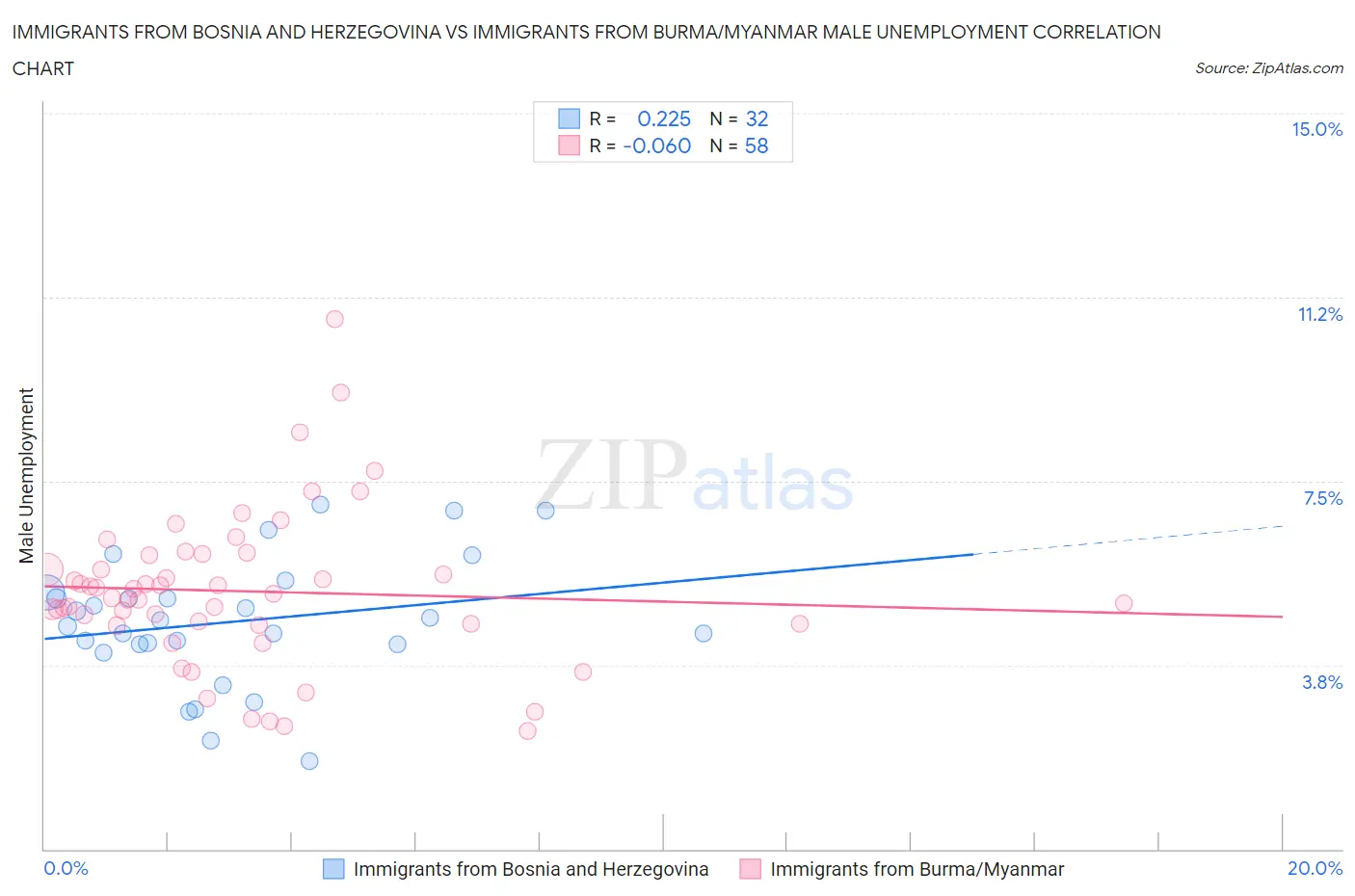 Immigrants from Bosnia and Herzegovina vs Immigrants from Burma/Myanmar Male Unemployment