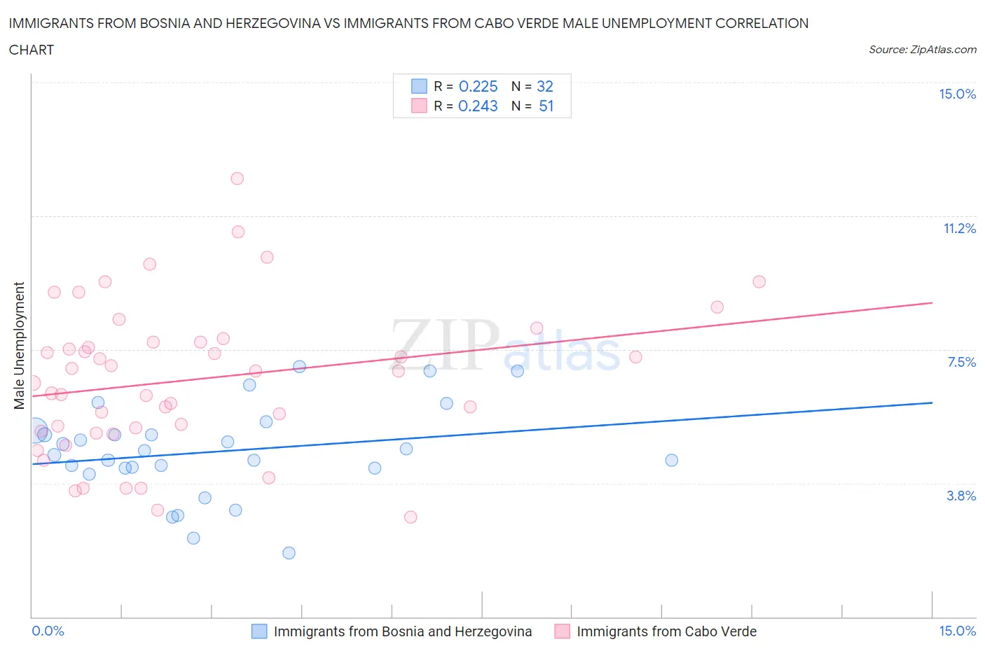 Immigrants from Bosnia and Herzegovina vs Immigrants from Cabo Verde Male Unemployment
