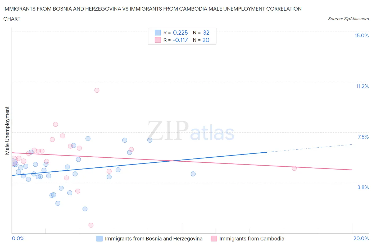 Immigrants from Bosnia and Herzegovina vs Immigrants from Cambodia Male Unemployment