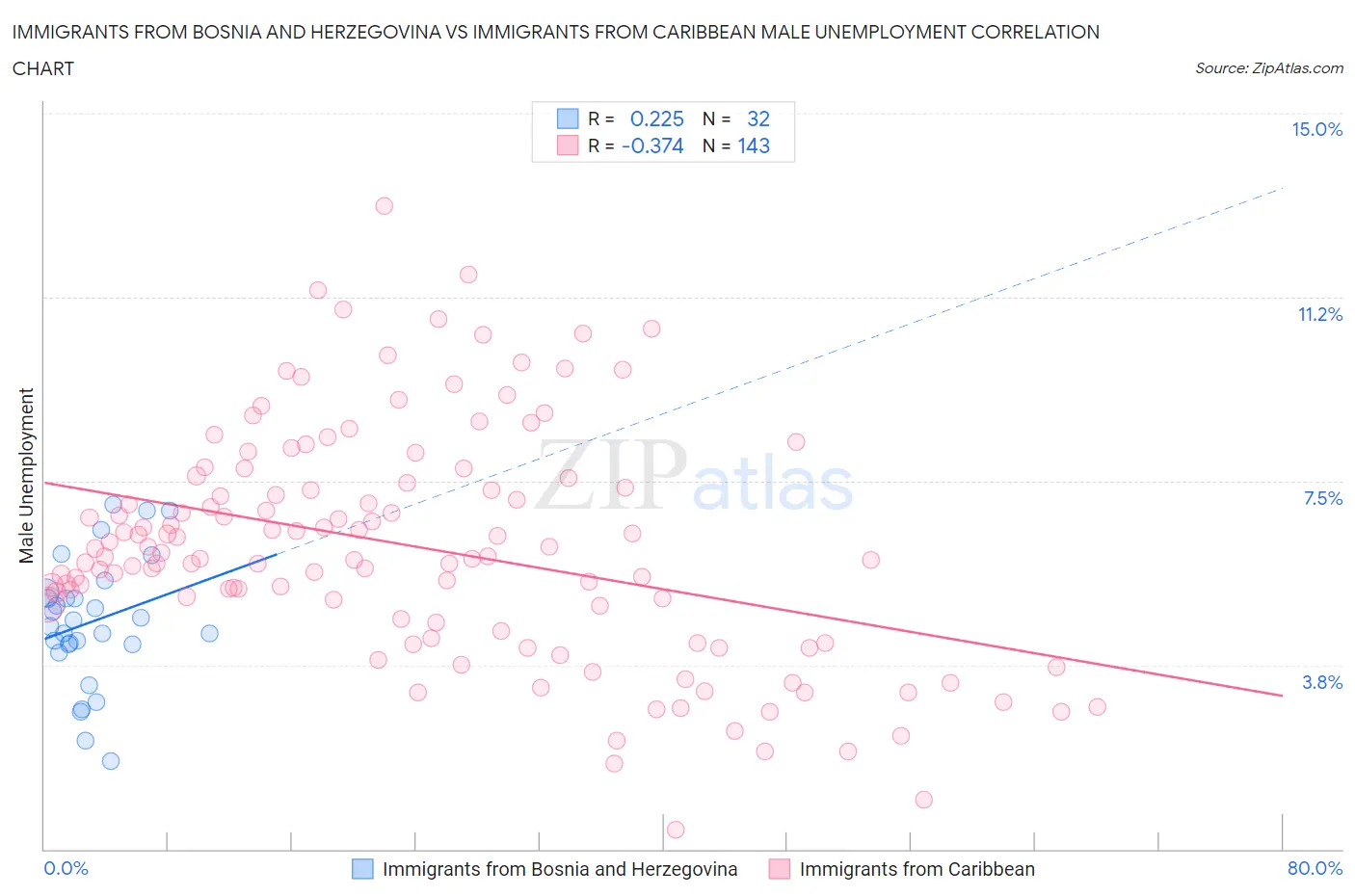 Immigrants from Bosnia and Herzegovina vs Immigrants from Caribbean Male Unemployment