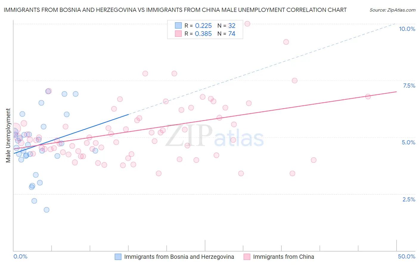 Immigrants from Bosnia and Herzegovina vs Immigrants from China Male Unemployment