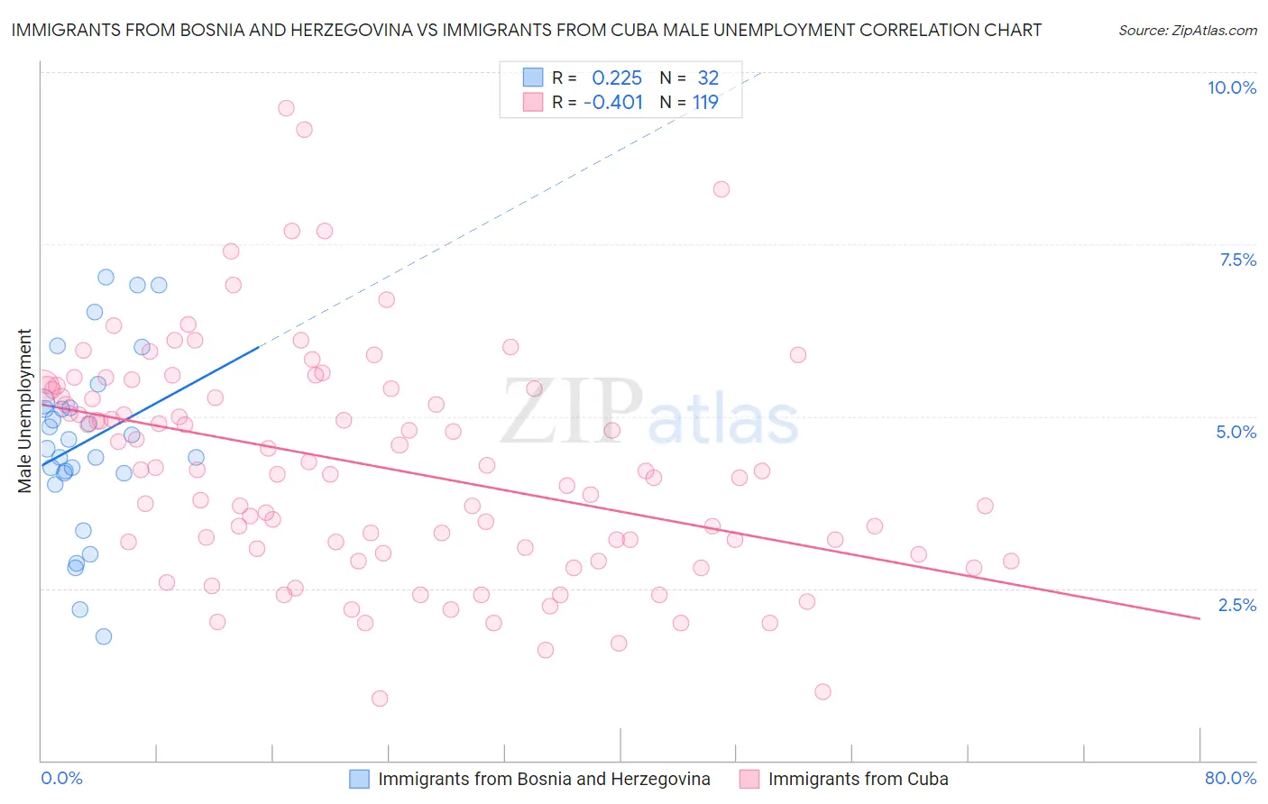 Immigrants from Bosnia and Herzegovina vs Immigrants from Cuba Male Unemployment