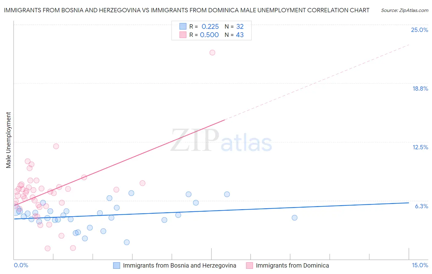 Immigrants from Bosnia and Herzegovina vs Immigrants from Dominica Male Unemployment