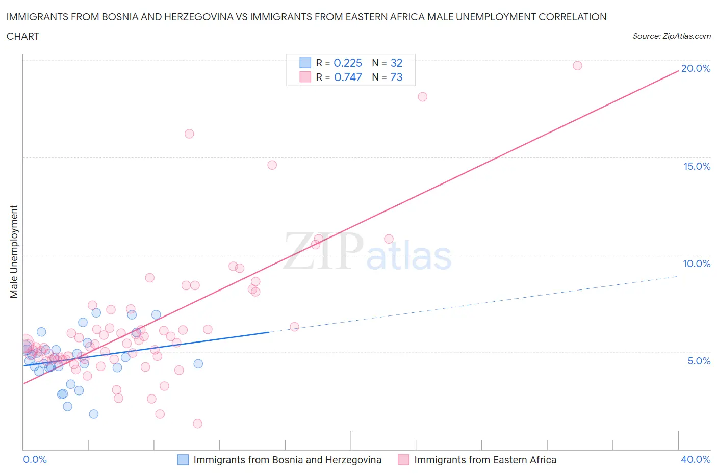 Immigrants from Bosnia and Herzegovina vs Immigrants from Eastern Africa Male Unemployment