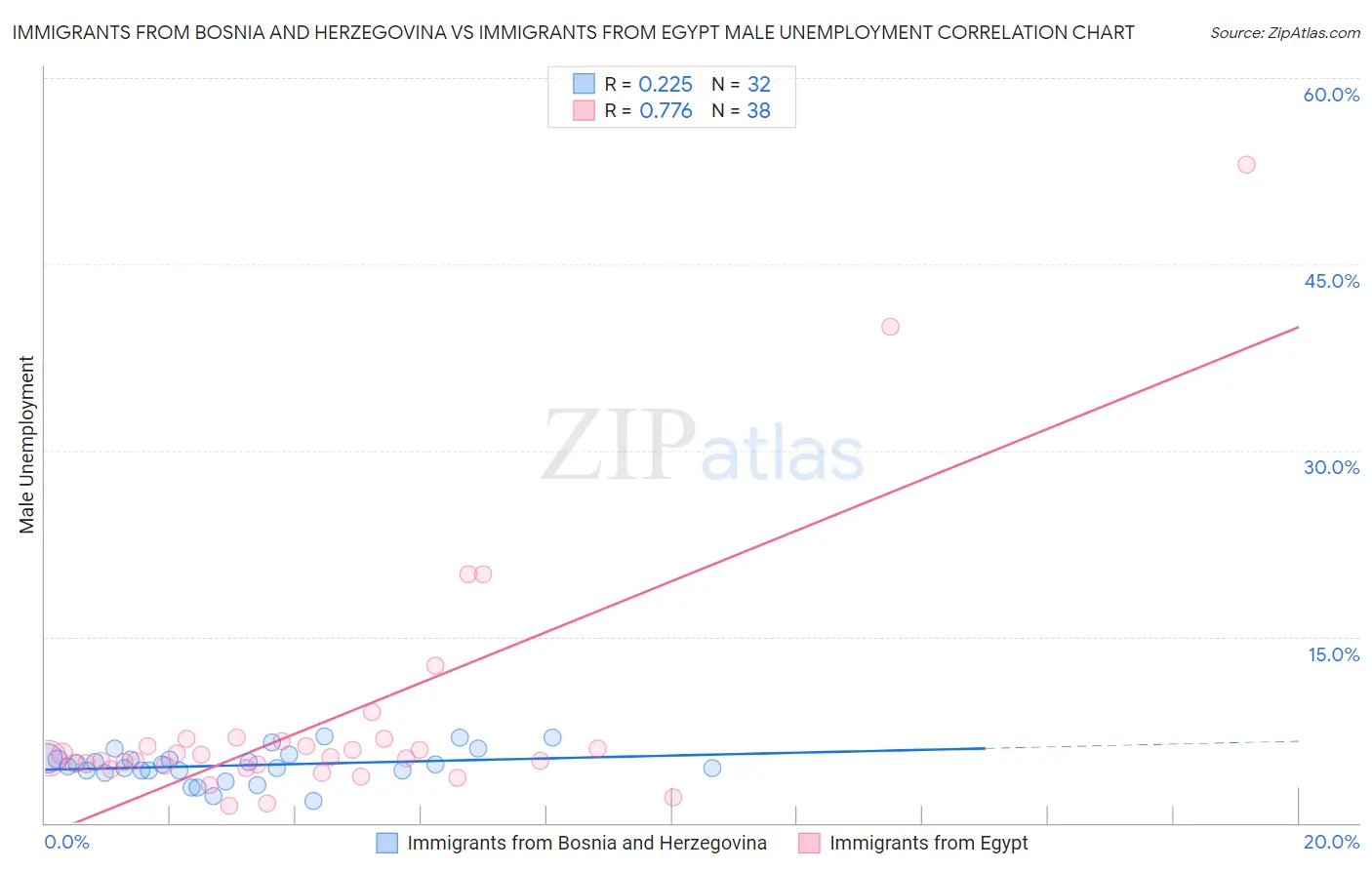 Immigrants from Bosnia and Herzegovina vs Immigrants from Egypt Male Unemployment