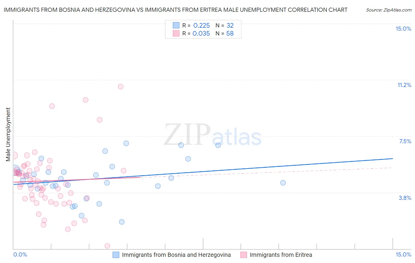 Immigrants from Bosnia and Herzegovina vs Immigrants from Eritrea Male Unemployment