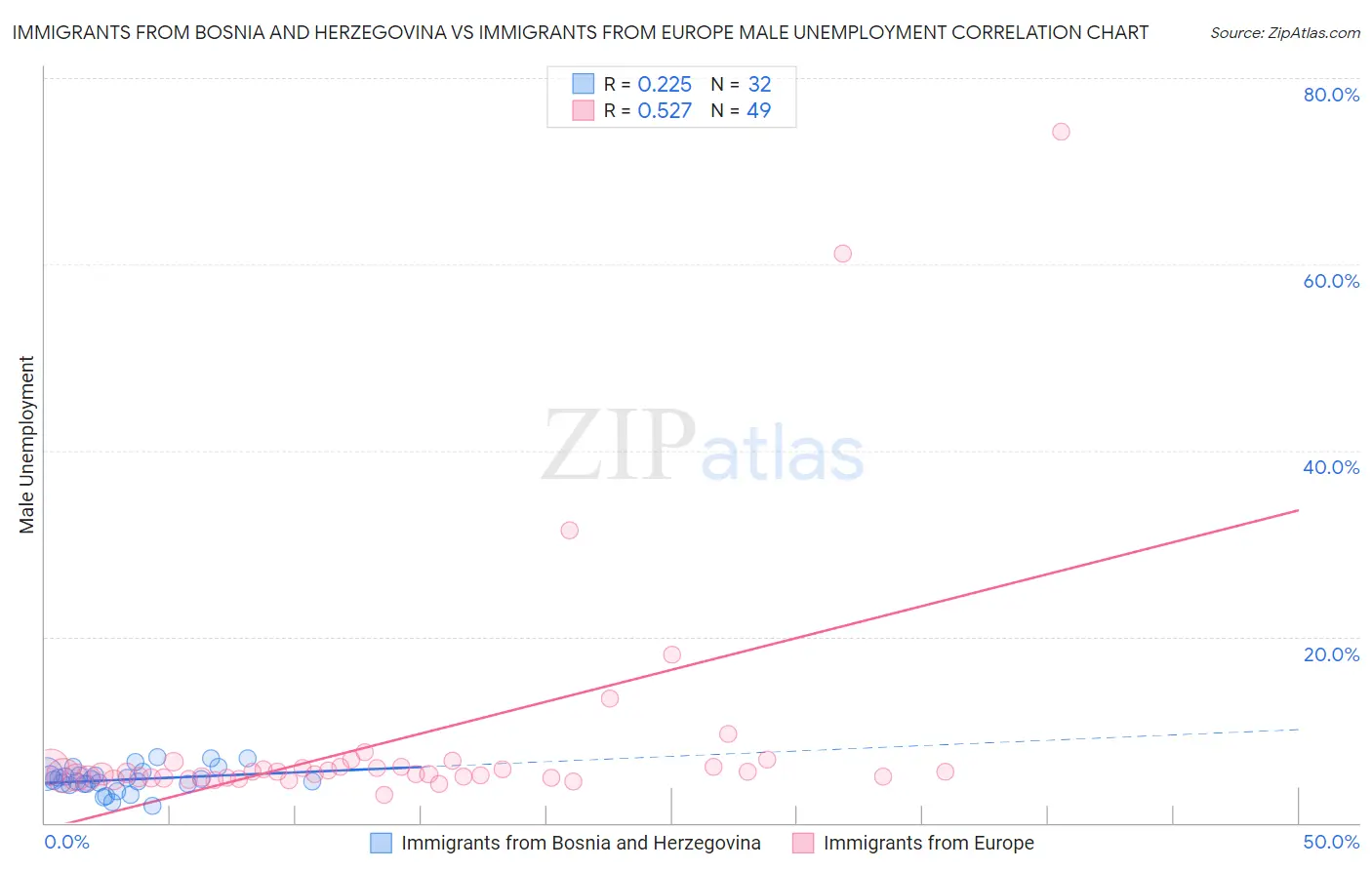 Immigrants from Bosnia and Herzegovina vs Immigrants from Europe Male Unemployment
