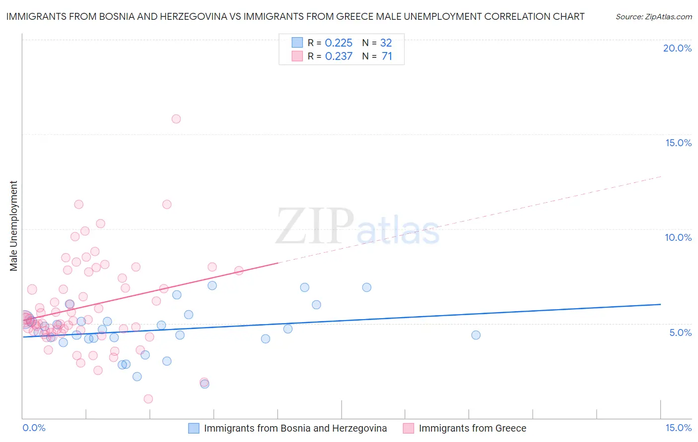 Immigrants from Bosnia and Herzegovina vs Immigrants from Greece Male Unemployment