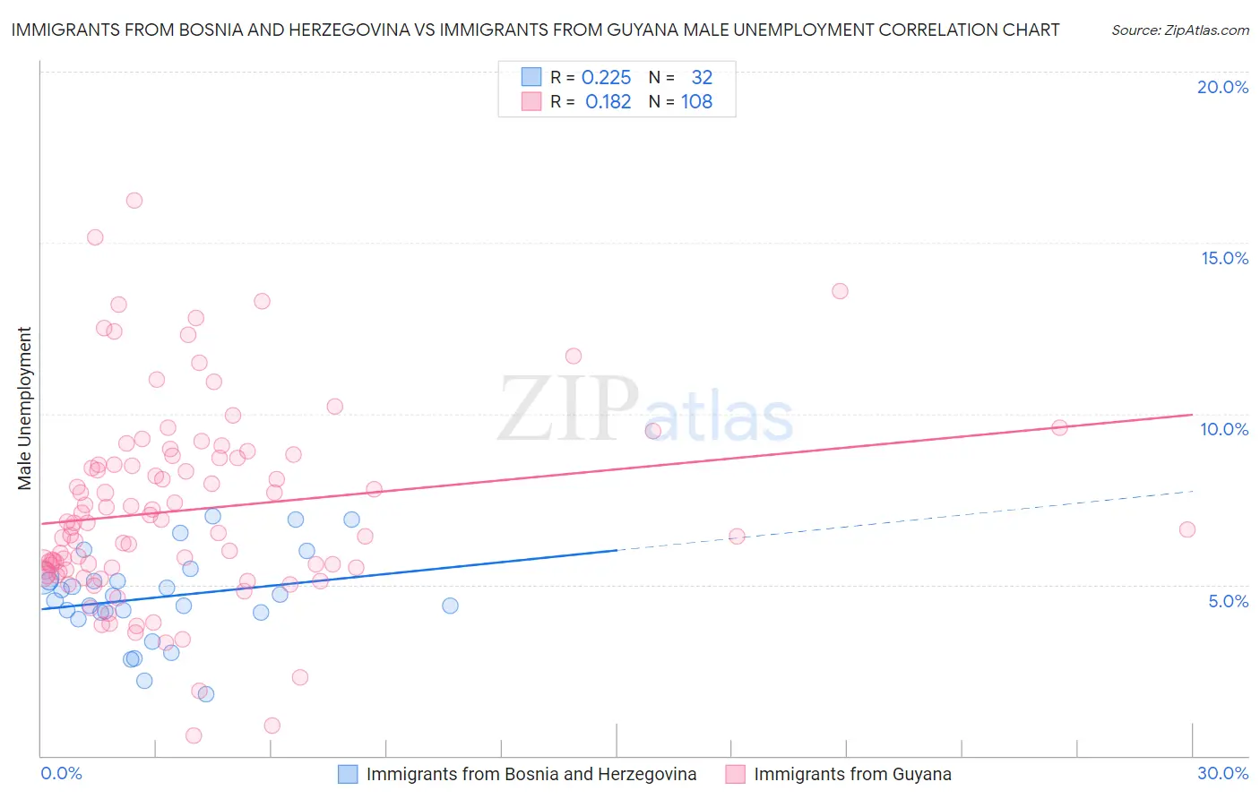 Immigrants from Bosnia and Herzegovina vs Immigrants from Guyana Male Unemployment