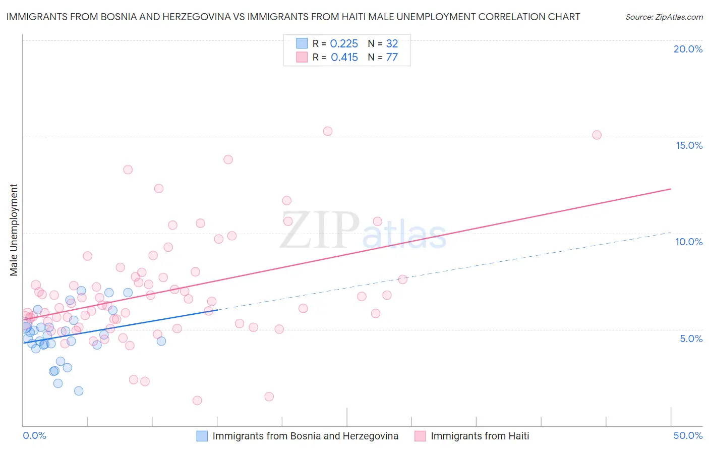 Immigrants from Bosnia and Herzegovina vs Immigrants from Haiti Male Unemployment
