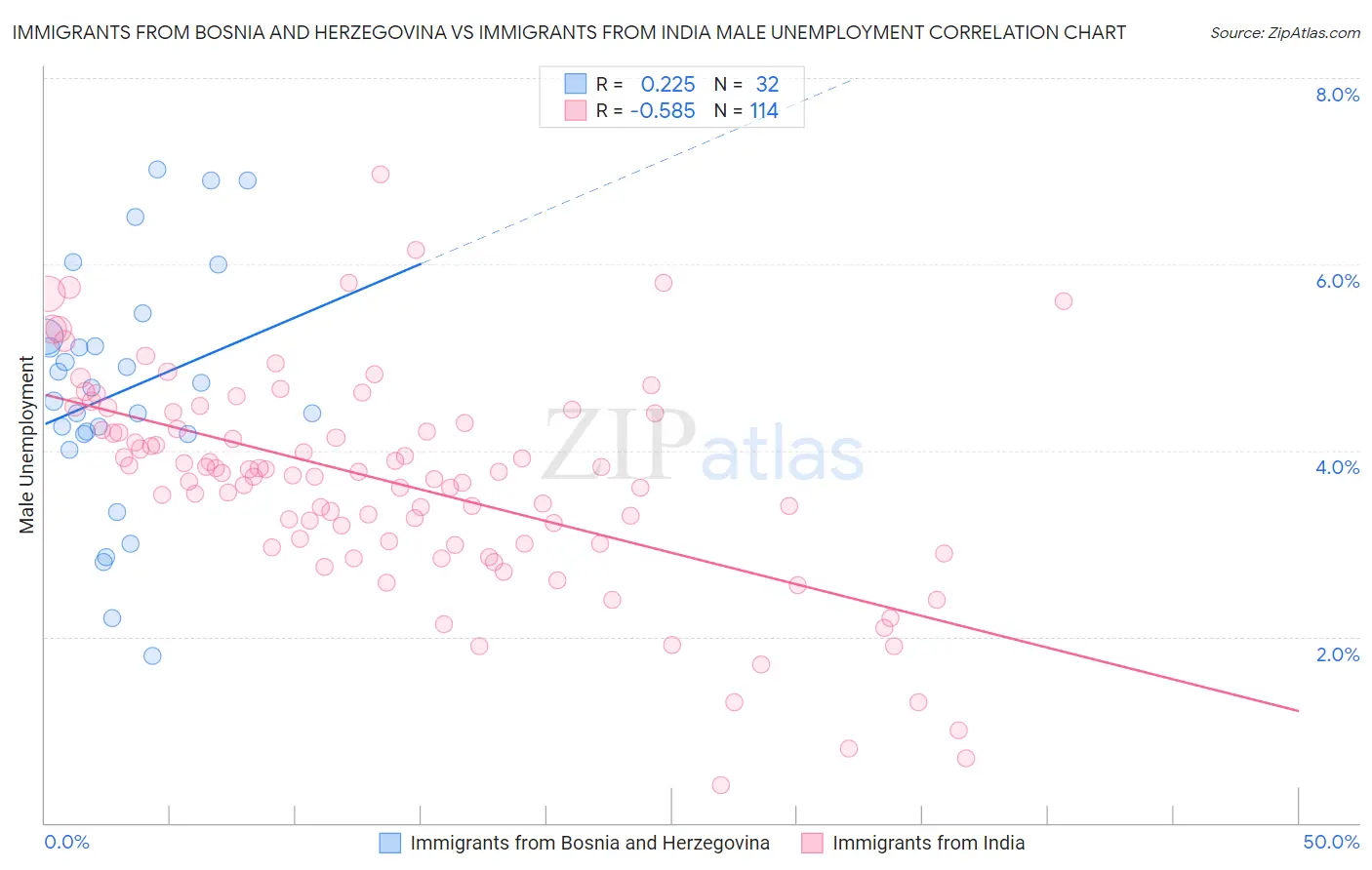 Immigrants from Bosnia and Herzegovina vs Immigrants from India Male Unemployment