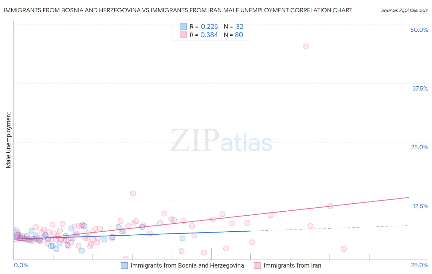 Immigrants from Bosnia and Herzegovina vs Immigrants from Iran Male Unemployment