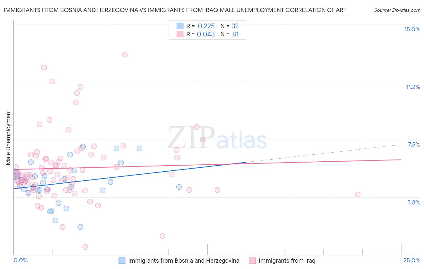 Immigrants from Bosnia and Herzegovina vs Immigrants from Iraq Male Unemployment