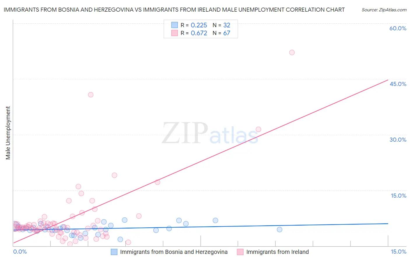 Immigrants from Bosnia and Herzegovina vs Immigrants from Ireland Male Unemployment